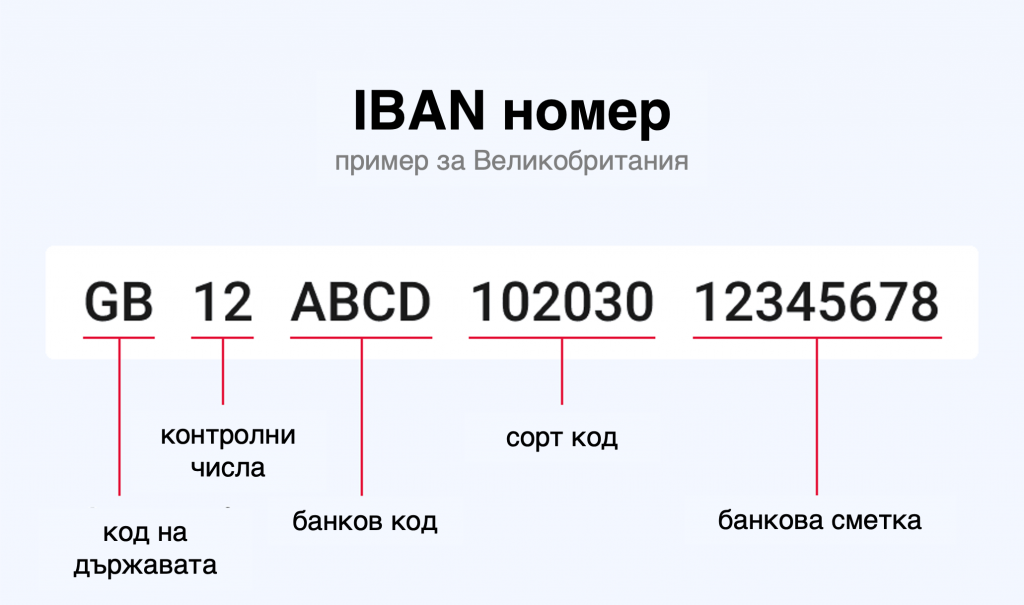 Схема за генериране на IBAN номер